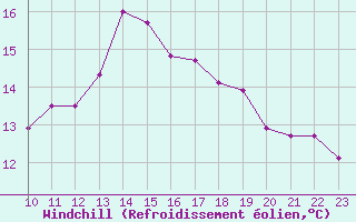 Courbe du refroidissement olien pour Chivres (Be)