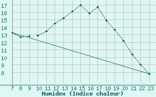 Courbe de l'humidex pour Mouilleron-le-Captif (85)