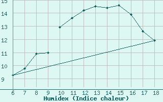 Courbe de l'humidex pour Passo Dei Giovi