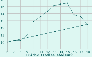 Courbe de l'humidex pour Cap Mele (It)