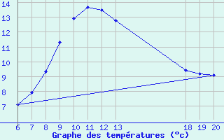 Courbe de tempratures pour Pazin