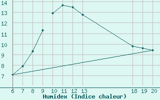 Courbe de l'humidex pour Pazin