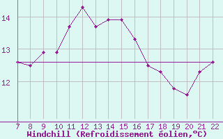 Courbe du refroidissement olien pour Doissat (24)