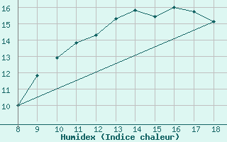 Courbe de l'humidex pour Vias (34)