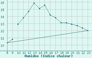 Courbe de l'humidex pour Perpignan Moulin  Vent (66)