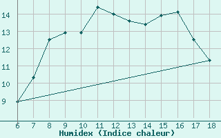 Courbe de l'humidex pour Bonifati