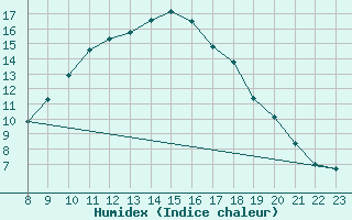 Courbe de l'humidex pour Vaduz