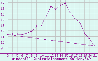 Courbe du refroidissement olien pour Krapina