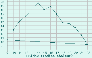 Courbe de l'humidex pour Trets (13)