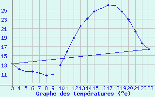 Courbe de tempratures pour Montroy (17)