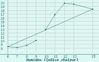 Courbe de l'humidex pour Bihac