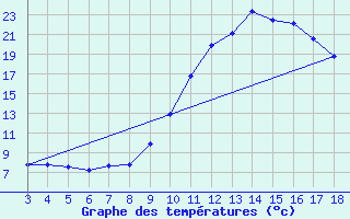 Courbe de tempratures pour Blus (40)