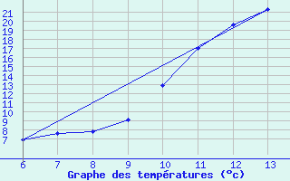 Courbe de tempratures pour Bihac