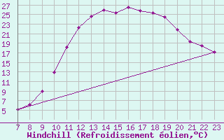 Courbe du refroidissement olien pour Saint-Haon (43)