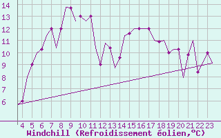 Courbe du refroidissement olien pour Adler