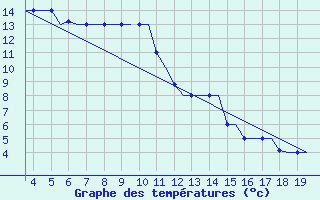 Courbe de tempratures pour Alexandroupoli Airport