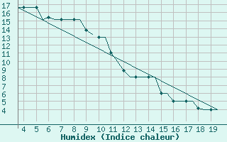 Courbe de l'humidex pour Alexandroupoli Airport