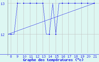 Courbe de tempratures pour Hessen