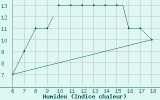 Courbe de l'humidex pour Mikonos Island, Mikonos Airport