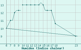 Courbe de l'humidex pour Mikonos Island, Mikonos Airport