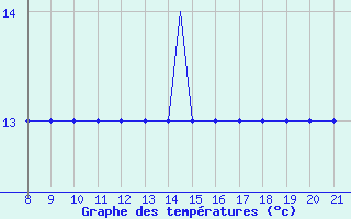 Courbe de tempratures pour Alderney / Channel Island