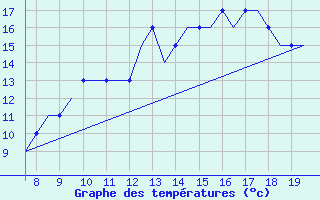 Courbe de tempratures pour Biggin Hill