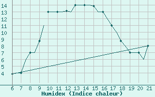 Courbe de l'humidex pour Reus (Esp)