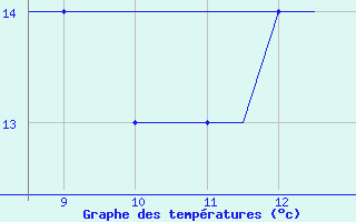 Courbe de tempratures pour Warton