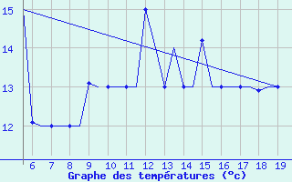 Courbe de tempratures pour Ohrid