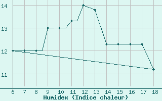 Courbe de l'humidex pour Mikonos Island, Mikonos Airport