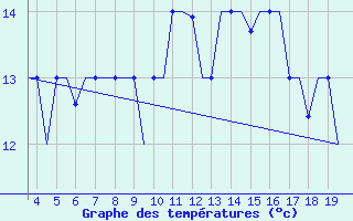 Courbe de tempratures pour San Sebastian (Esp)