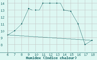 Courbe de l'humidex pour Kefalhnia Airport