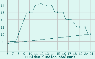 Courbe de l'humidex pour Reus (Esp)