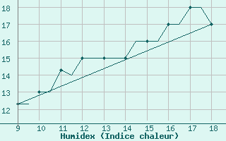 Courbe de l'humidex pour Cambridge