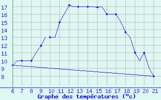 Courbe de tempratures pour Reus (Esp)