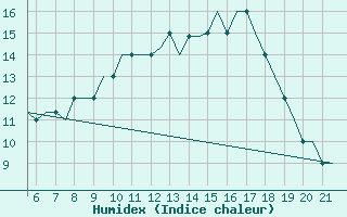 Courbe de l'humidex pour Southampton / Weather Centre