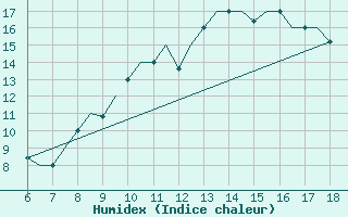 Courbe de l'humidex pour Madrid / Getafe