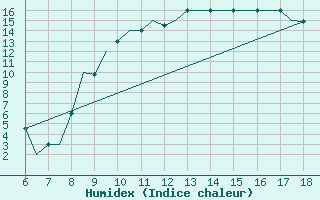 Courbe de l'humidex pour Murcia / Alcantarilla