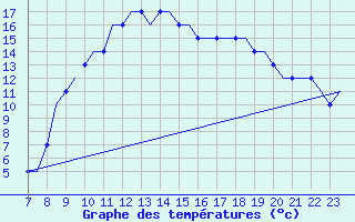 Courbe de tempratures pour Oxford (Kidlington)