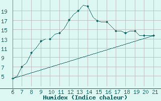 Courbe de l'humidex pour Reus (Esp)