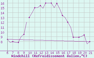 Courbe du refroidissement olien pour Reus (Esp)