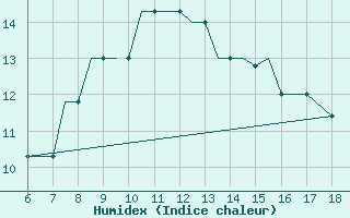 Courbe de l'humidex pour Mikonos Island, Mikonos Airport