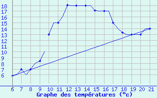 Courbe de tempratures pour Reus (Esp)