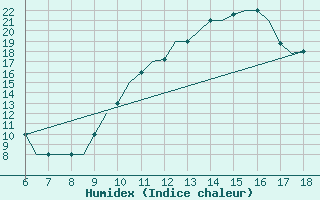 Courbe de l'humidex pour Murcia / Alcantarilla