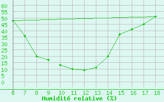 Courbe de l'humidit relative pour Gumushane