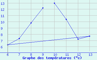 Courbe de tempratures pour Bugojno