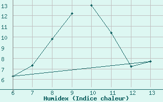 Courbe de l'humidex pour Bugojno