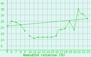 Courbe de l'humidit relative pour Mecheria