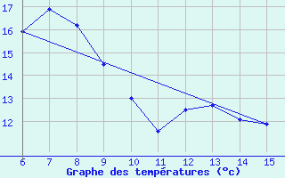 Courbe de tempratures pour Gumushane