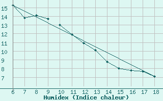 Courbe de l'humidex pour Hopa